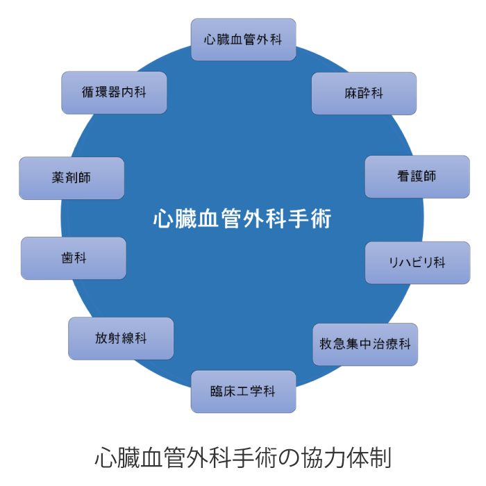 心臓血管外科手術の協力体制|産業医科大学 医学部 心臓血管外科